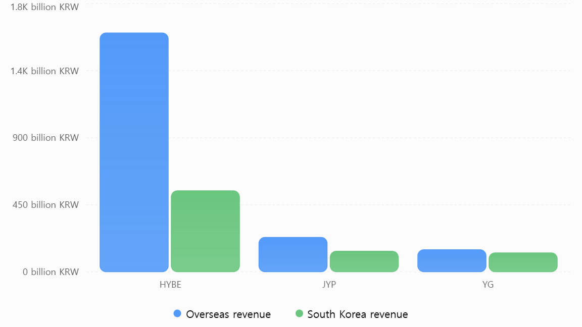 Overseas vs. Domestic Revenue at HYBE, JYP and YG (H1 2026) / Source: Company semiannual financial disclosures. Consolidated revenue, in billions of Korean won.