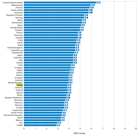 Ekonomik Büyümede Anahtar: Startup Ekosistemi