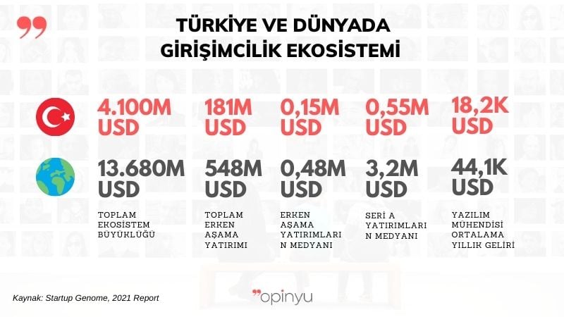 Ekonomik Büyümede Anahtar: Startup Ekosistemi
