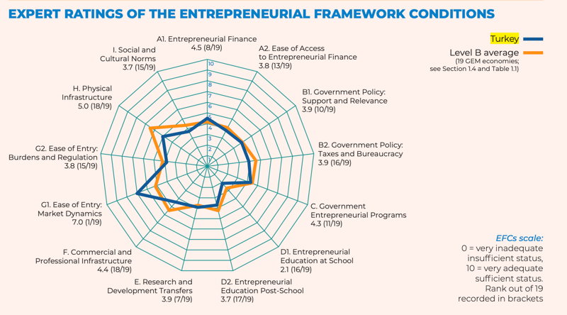 Ekonomik Büyümede Anahtar: Startup Ekosistemi