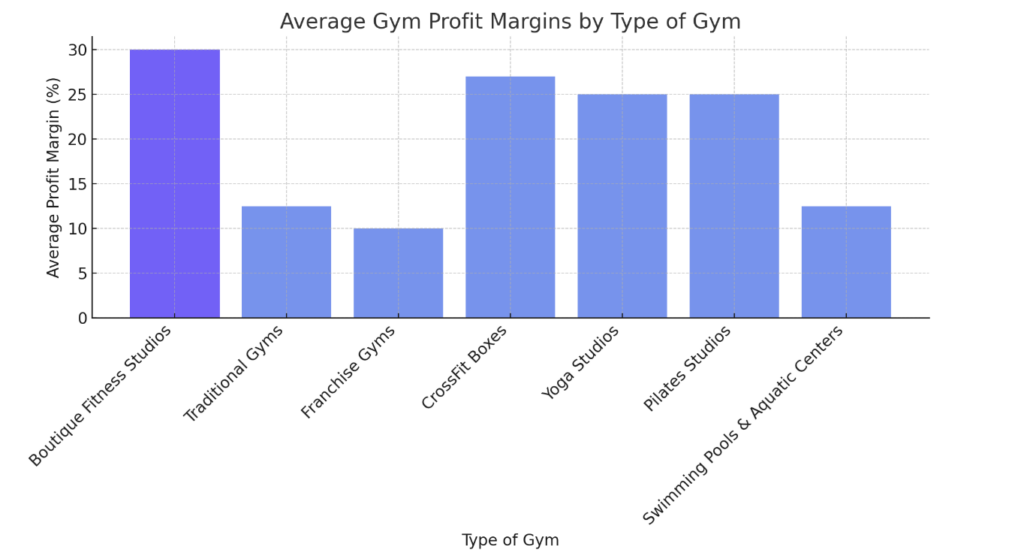 Boutique Fitness Studio Profit Margins