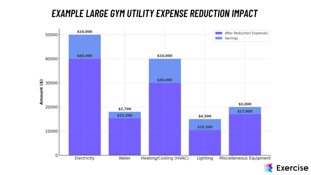 Example Large Gym Utility Expense Reduction Impact