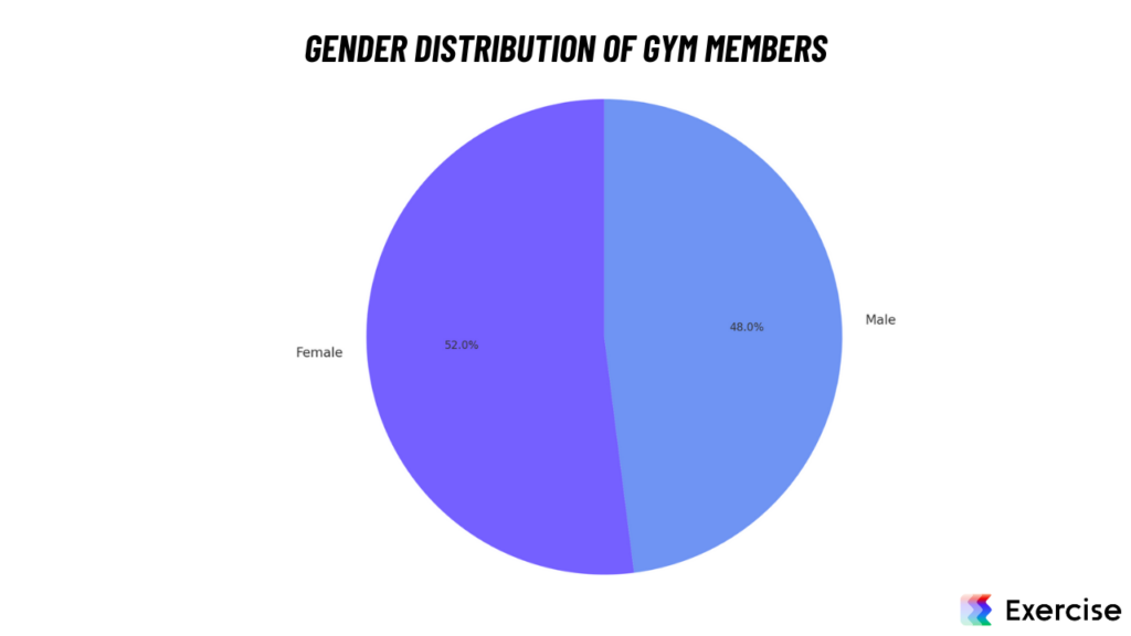 Gender Distribution of Gym Members