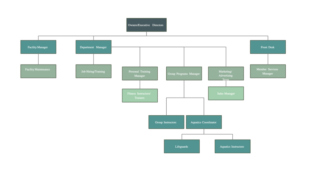 Fitness Center Org Chart Example