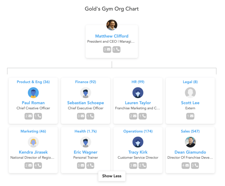 Gold's Gym Org Chart
