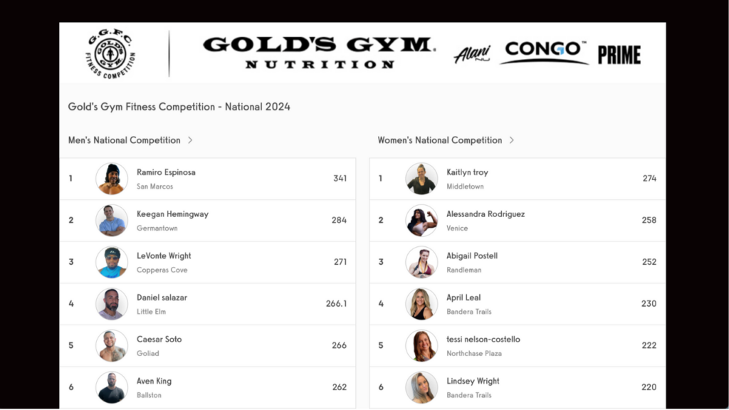 Gold's Gym Fitness Competition Leaderboard