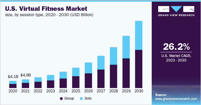 US Virtual Fitness Market Growth Trends
