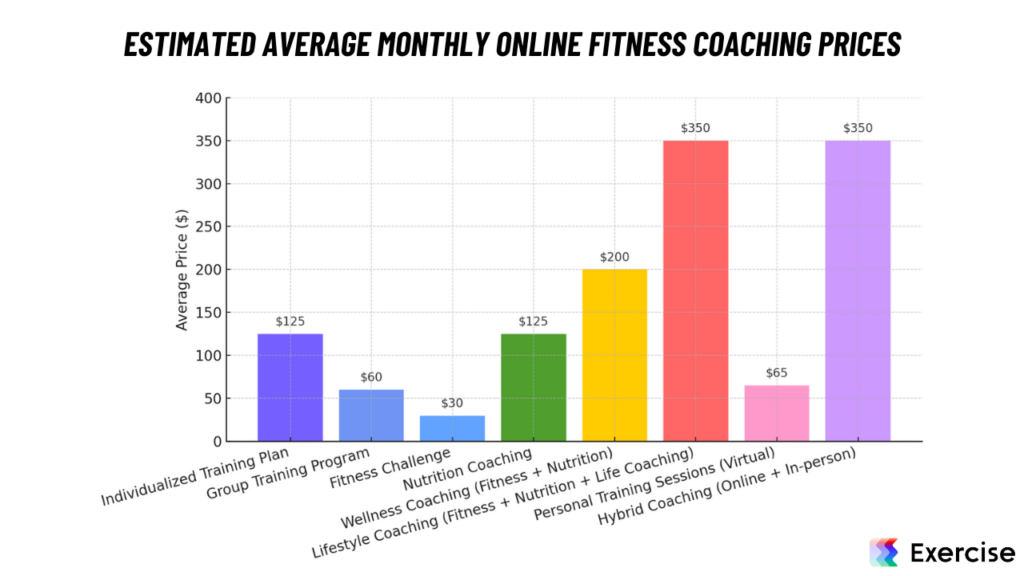 Estimated Average Monthly Online Fitness Coaching Prices