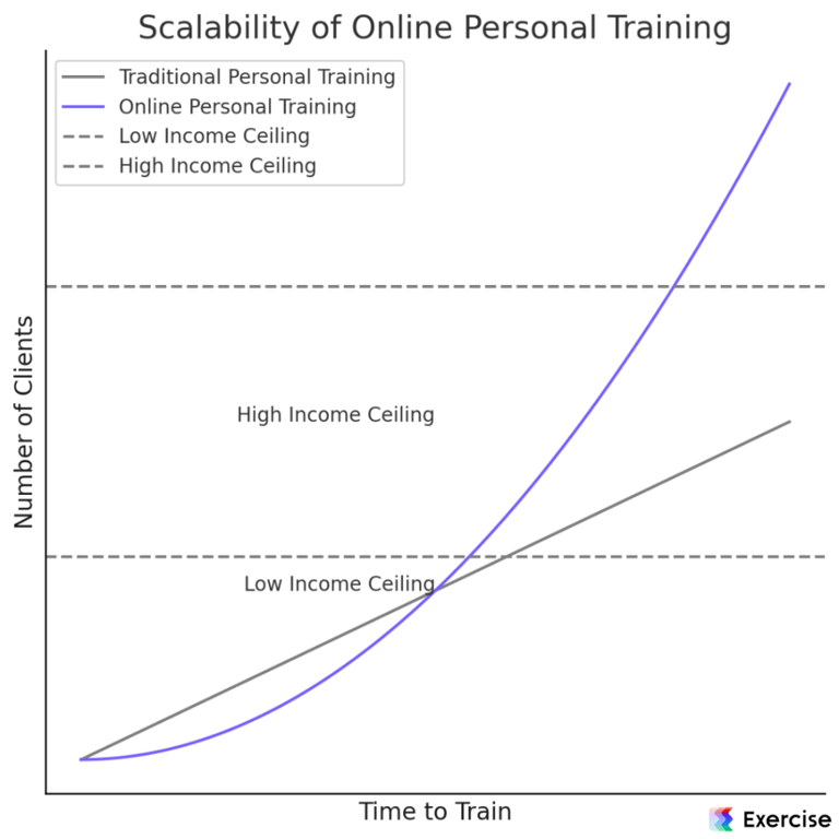 Online Fitness Coaching Scalability