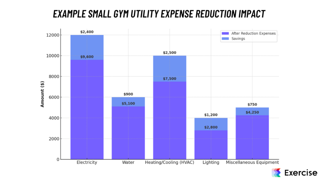 Example Small Gym Utility Expense Reduction Impact