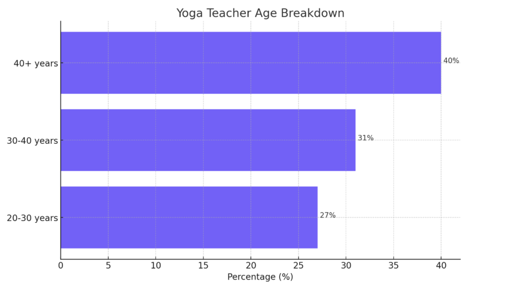 Yoga Instructor Average Age Statistics Chart 