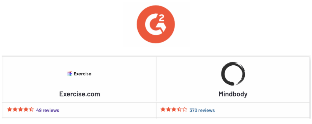 Mindbody vs Exercise.com (G2)