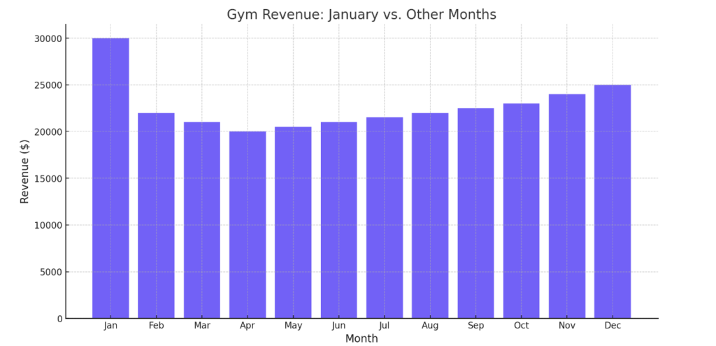 January Gym Revenue