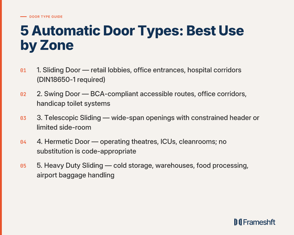 5 Automatic Door Types: Best Use by Zone