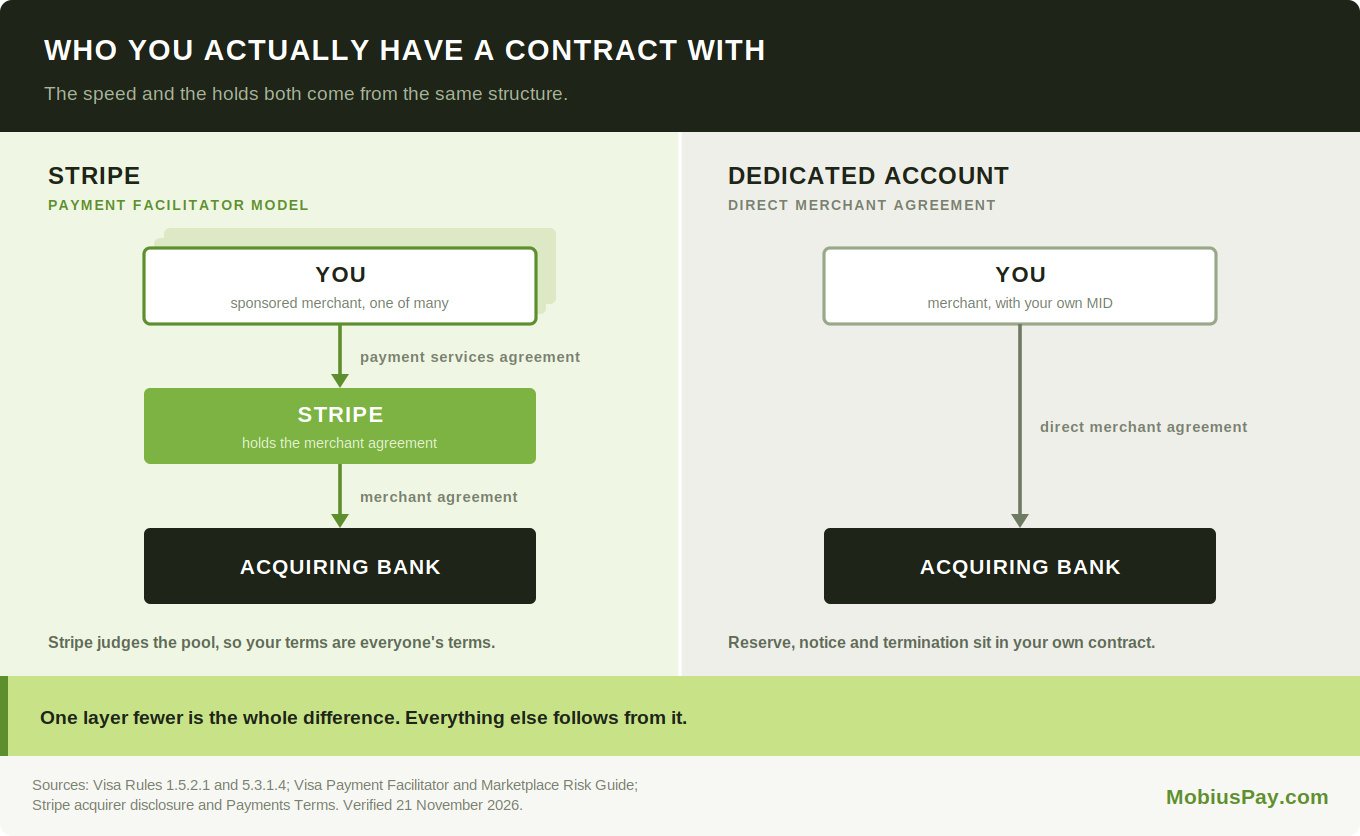 Stripe's payment facilitator model places it between you and the acquiring bank, while a dedicated account gives you a direct merchant agreement