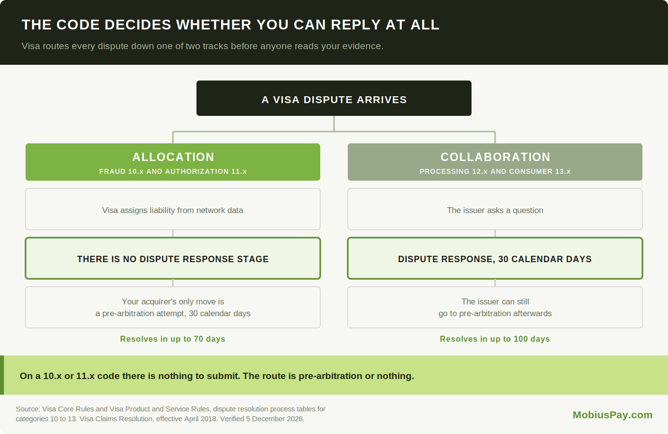 Visa routes fraud and authorization disputes through allocation with no response stage, and processing and consumer disputes through collaboration with a 30 day dispute response