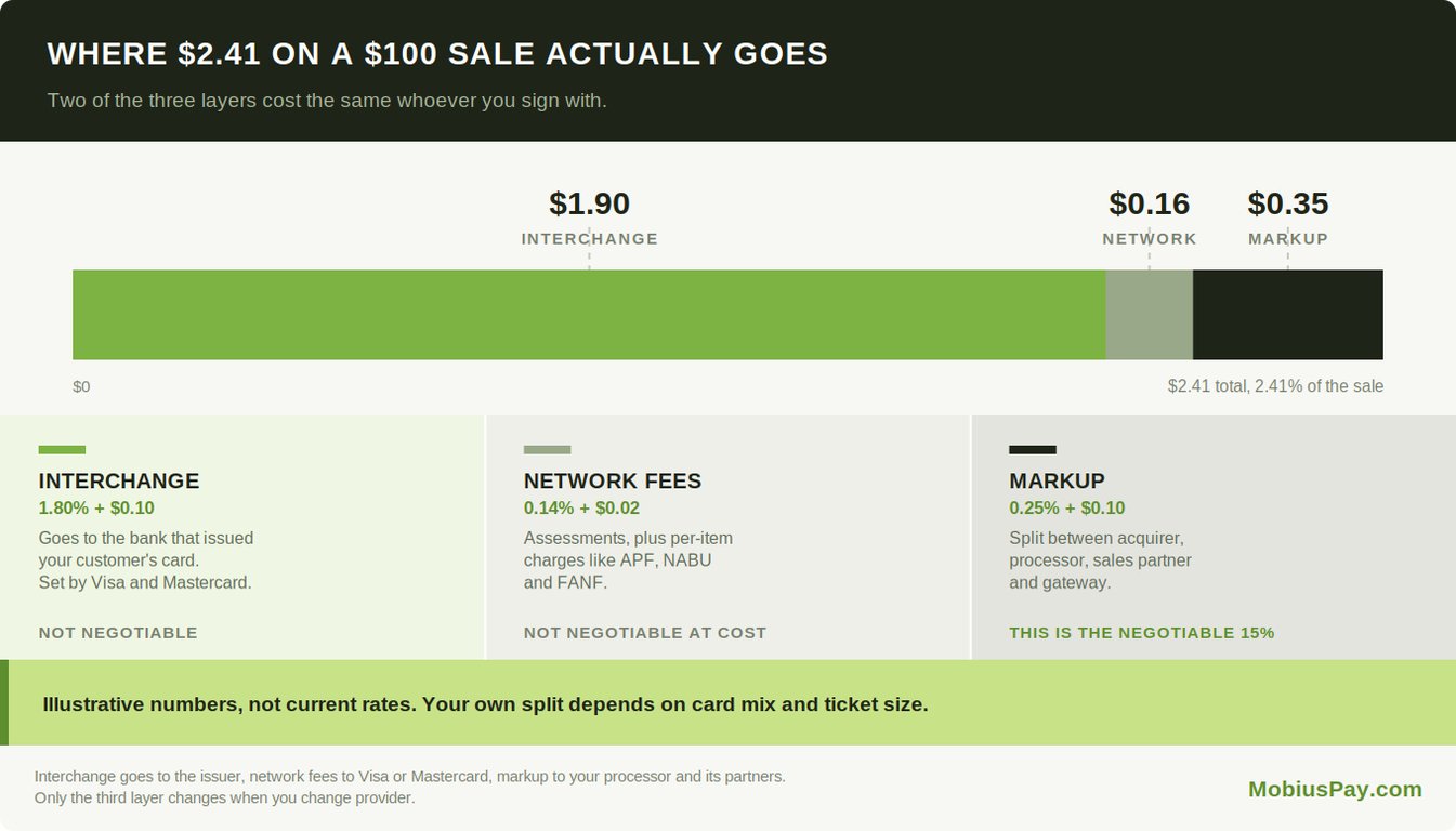A $2.41 fee on a $100 card sale split into $1.90 interchange, $0.16 network fees and $0.35 processor markup