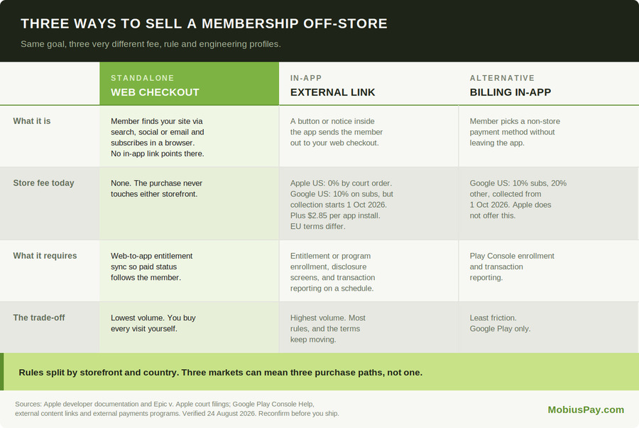 web-subscription-models-compared