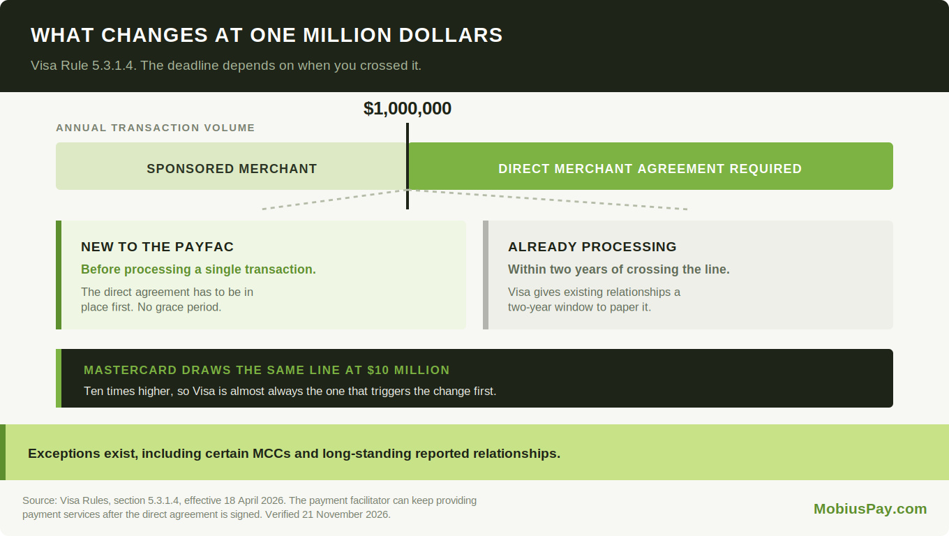 Visa Rule 5.3.1.4 requires a direct merchant agreement above one million dollars in annual volume, with different deadlines for new and existing payfac relationships