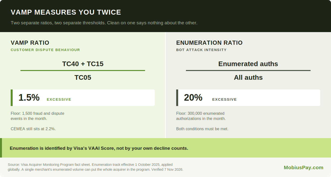 Visa VAMP has two separate ratios: the fraud and dispute ratio at 1.5 percent and the enumeration ratio at 20 percent