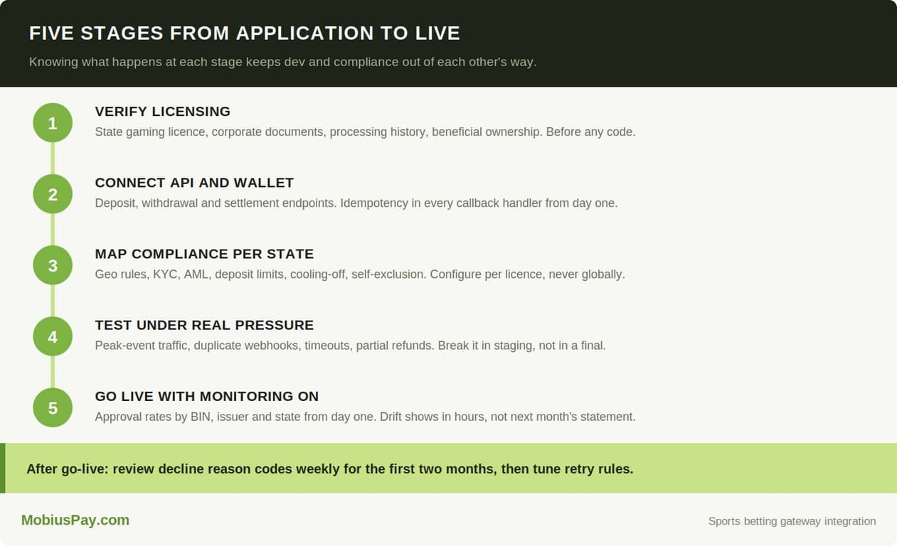 Five stages of sportsbook gateway integration from licence verification to go-live monitoring