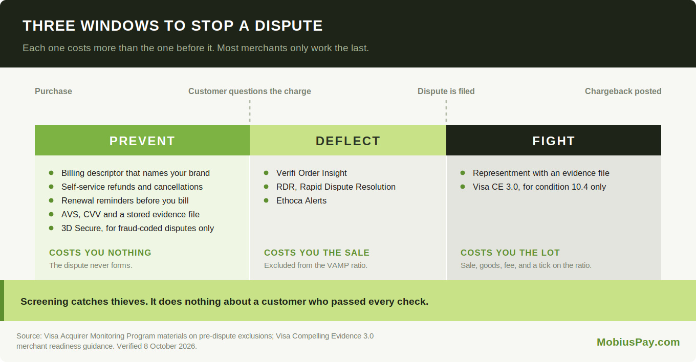 Three windows to stop a friendly fraud dispute: prevent before it forms, deflect before the chargeback, fight with representment
