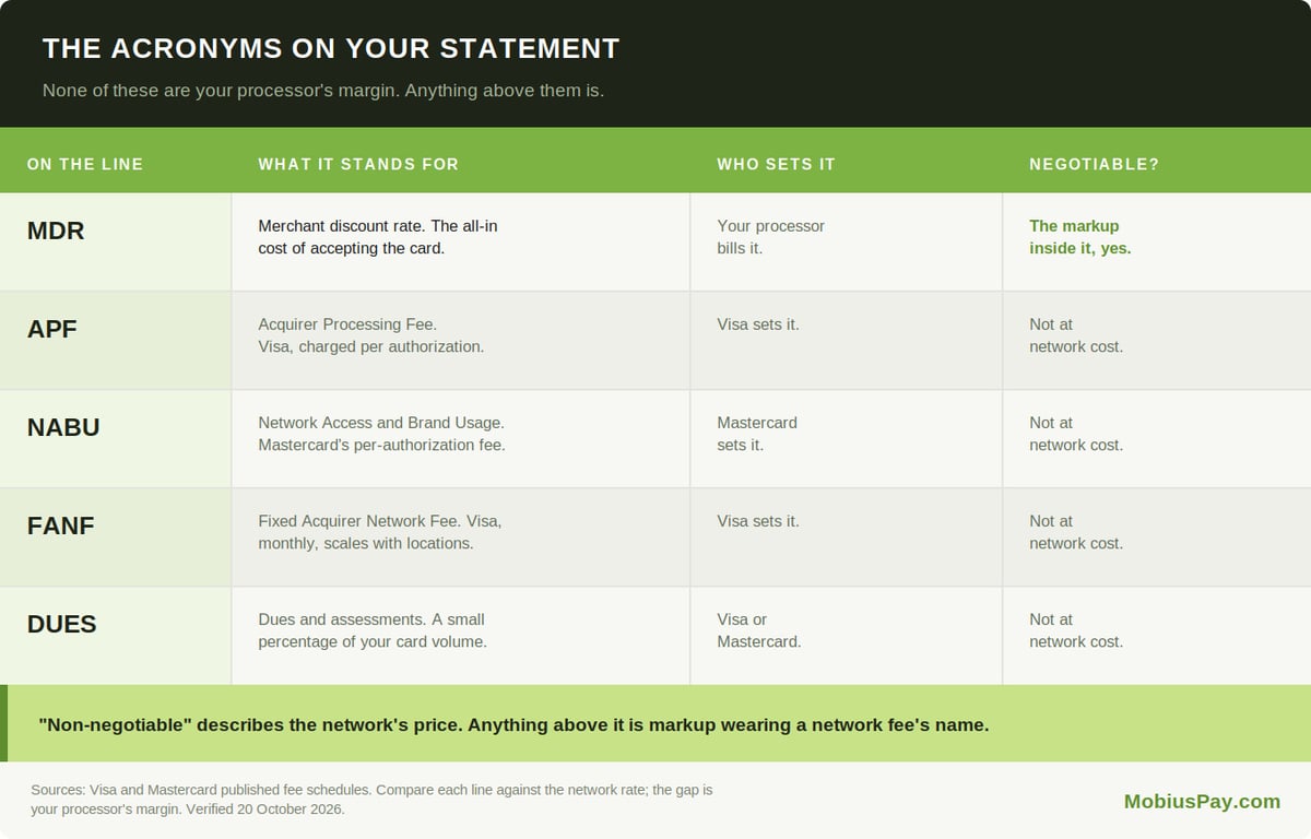 What MDR, APF, NABU, FANF and dues mean on a card processing statement, who sets each and whether it is negotiable