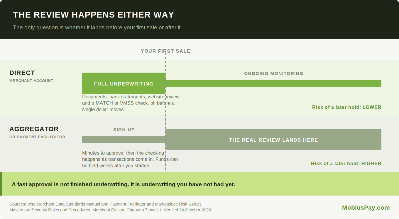 When merchant underwriting happens with a direct merchant account versus an aggregator, relative to your first sale