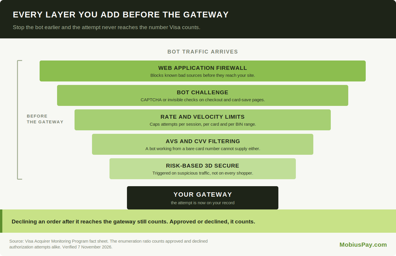 Five layers that filter bot traffic before it reaches your payment gateway: firewall, bot challenge, rate limits, AVS and CVV, risk-based 3D Secure