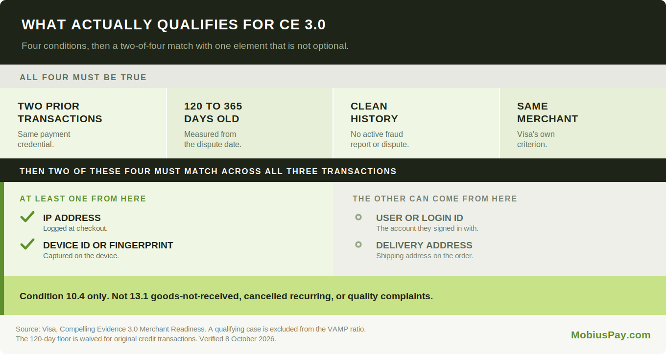 Visa Compelling Evidence 3.0 qualifying criteria, showing the two-of-four data element match with IP or device ID mandatory