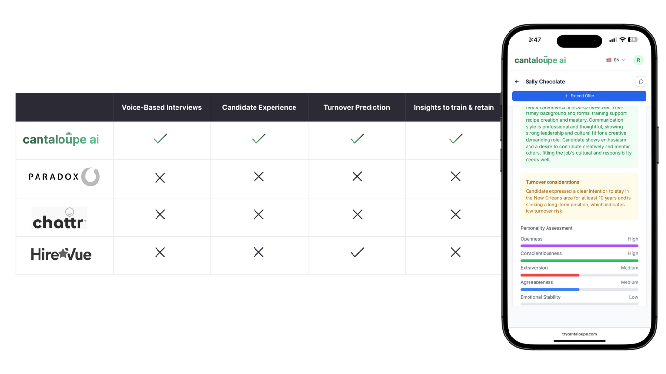 Cantaloupe AI is the first voice-based pre-screening tool designed to cut turnover in hospitality