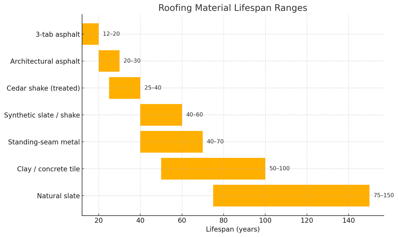 roofing material life spans