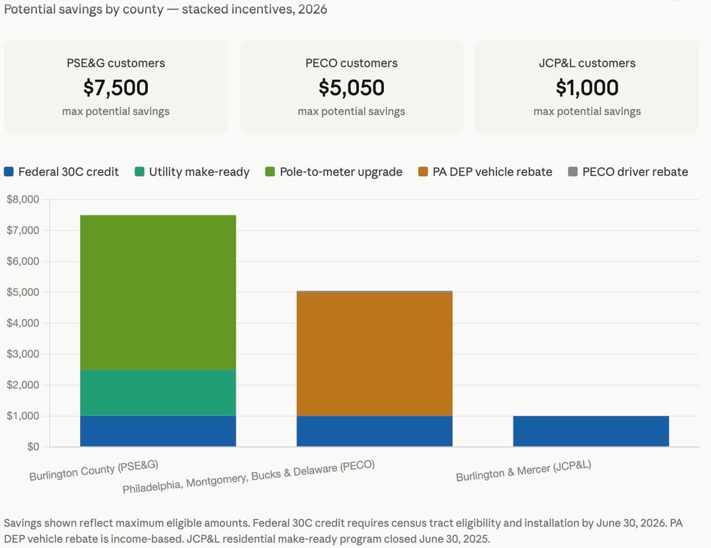 Bar chart showing potential 2026 EV charger installation savings by utility territory. PSE&G customers in Burlington County NJ can save up to $7,500 by stacking federal 30C tax credit, PSE&G make-ready rebate and pole-to-meter upgrade rebate. PECO customers in Philadelphia, Montgomery, Bucks and Delaware Counties PA can save up to $5,050 combining federal 30C credit and PA DEP vehicle rebate. JCP&L customers in Burlington and Mercer Counties NJ can save up to $1,000 through the federal 30C tax credit only.