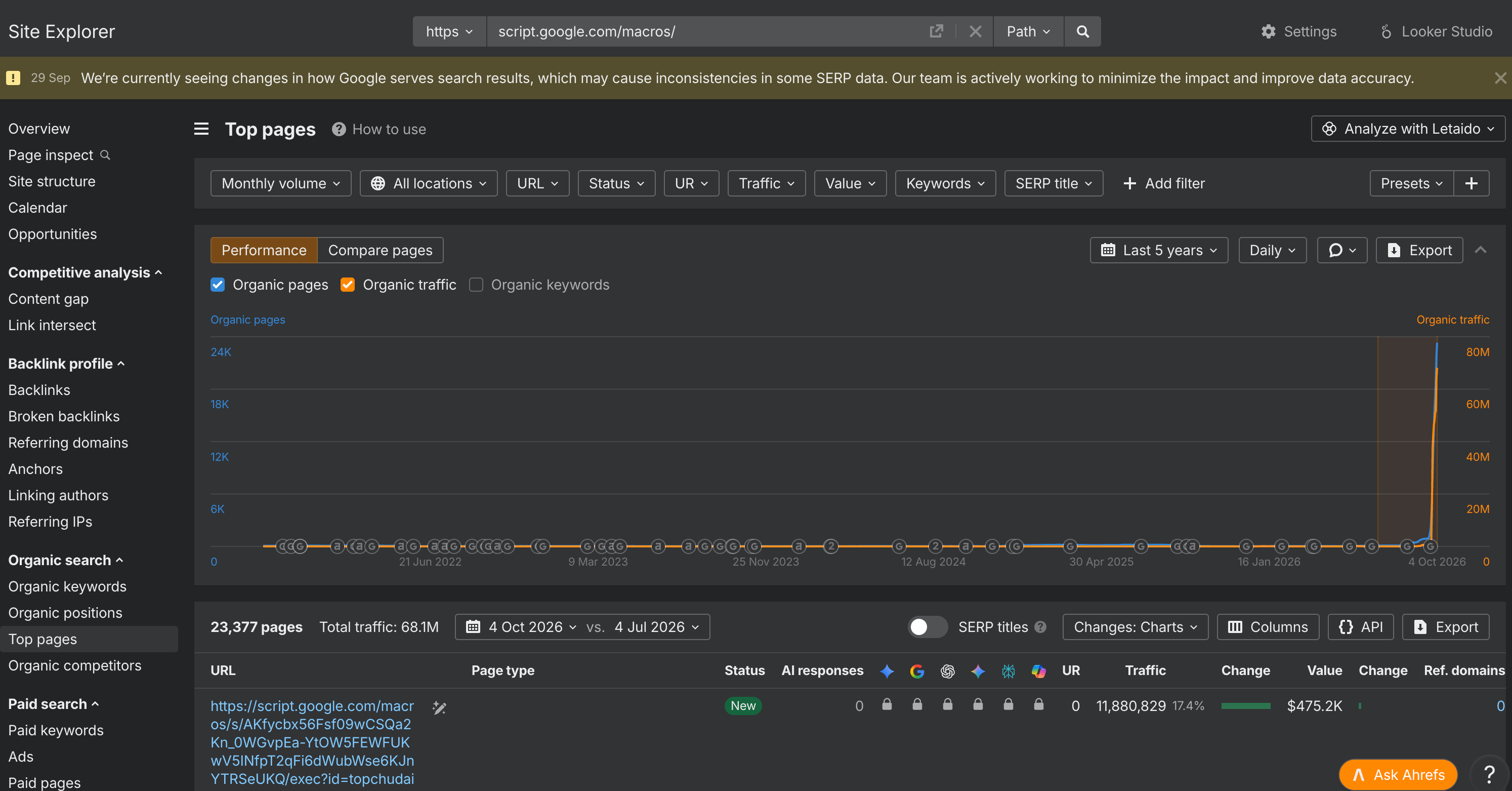 Ahrefs Top pages view for the path script.google.com/macros/ showing 23,377 pages and 68.1M total traffic, with a chart that is flat for years and then rises almost vertically at the end of September 2026.