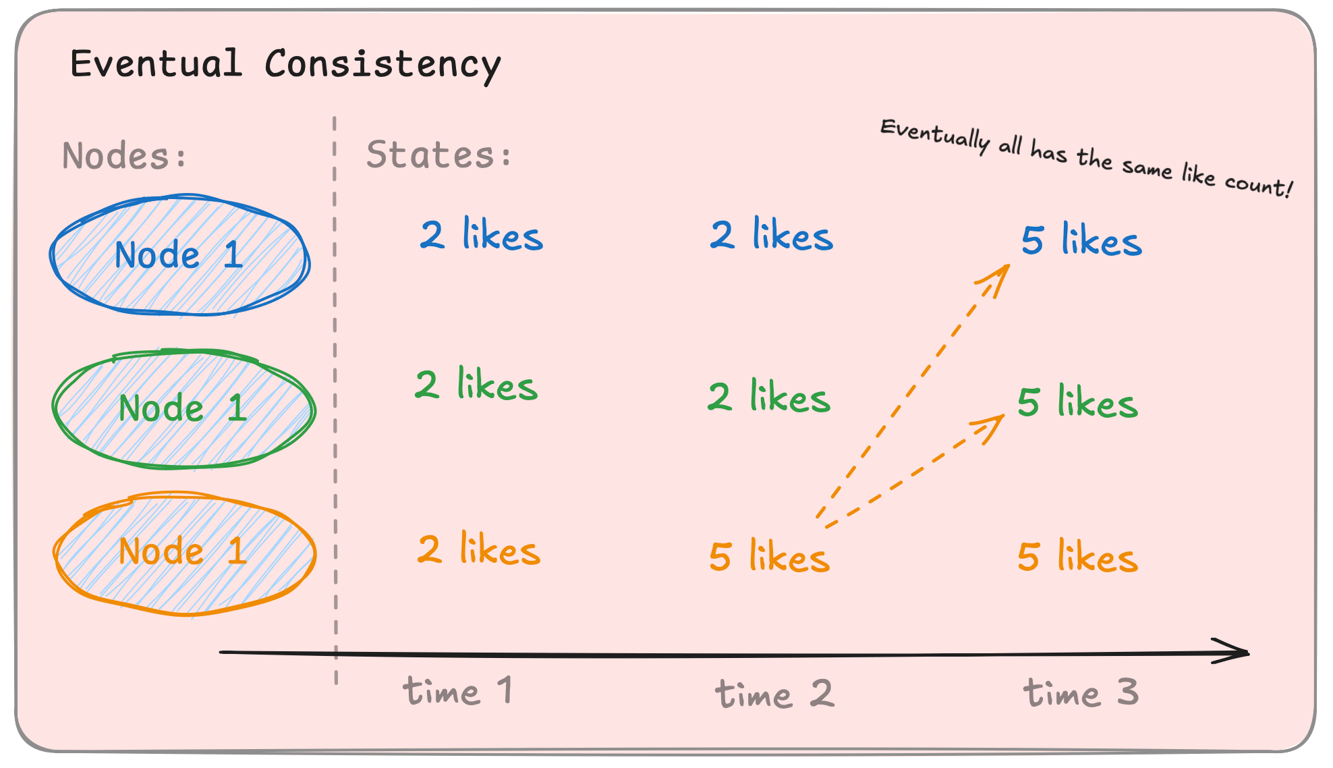 diagram showing eventual consistency where nodes sync over time