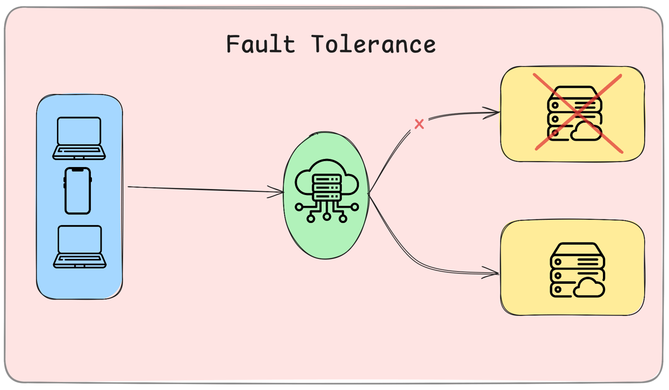 diagram showing fault-tolerant architecture with redundant nodes