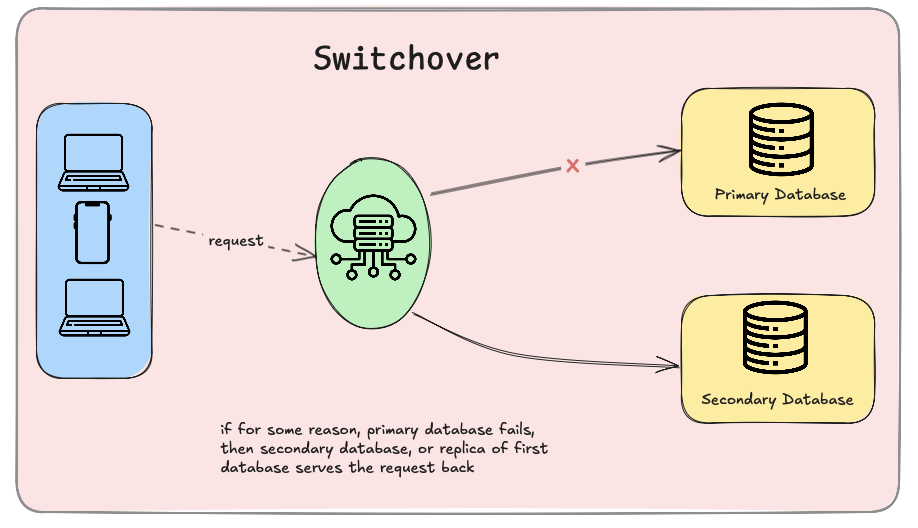 diagram showing primary database failing over to a secondary replica