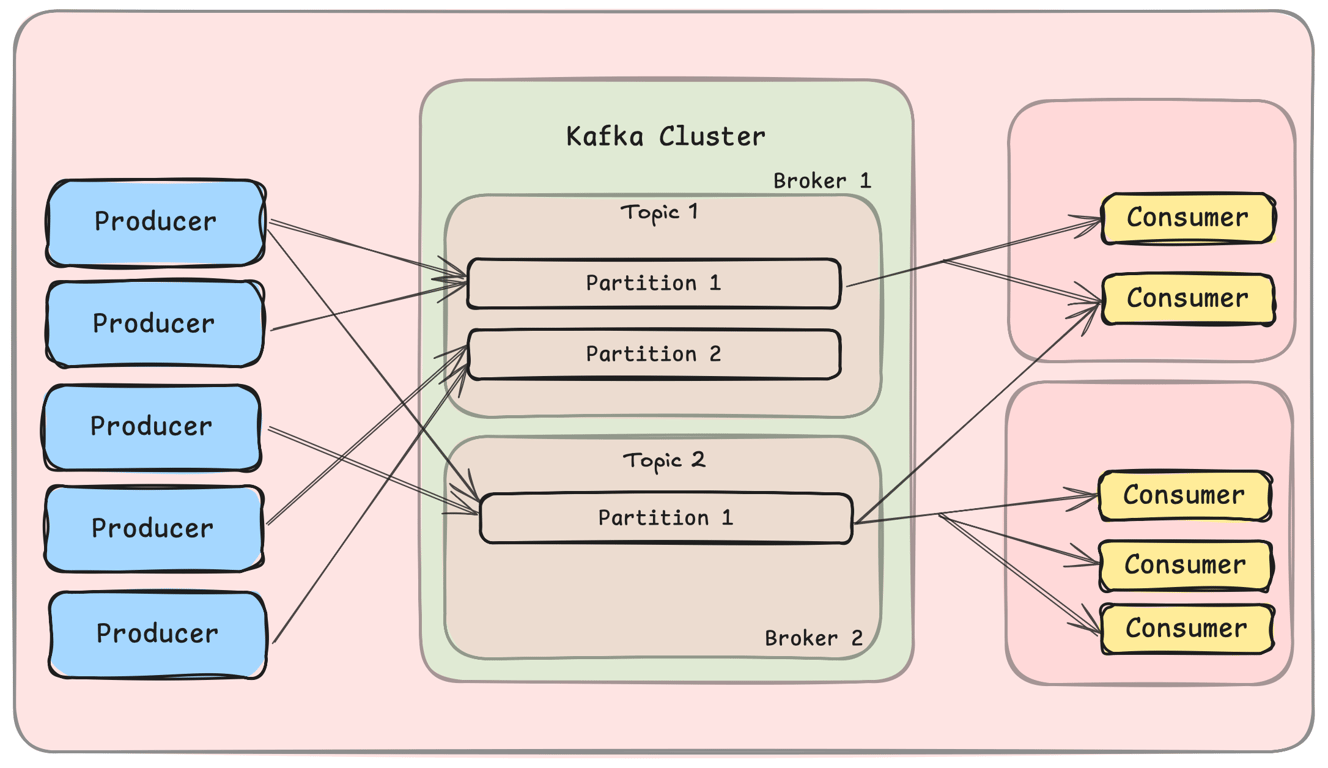diagram showing Kafka’s producer-broker-consumer architecture