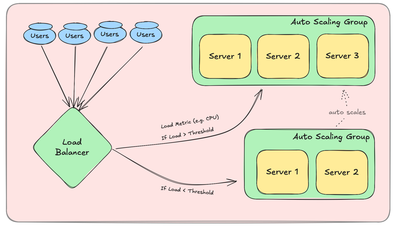 diagram showing auto scaling adding more servers as load increases