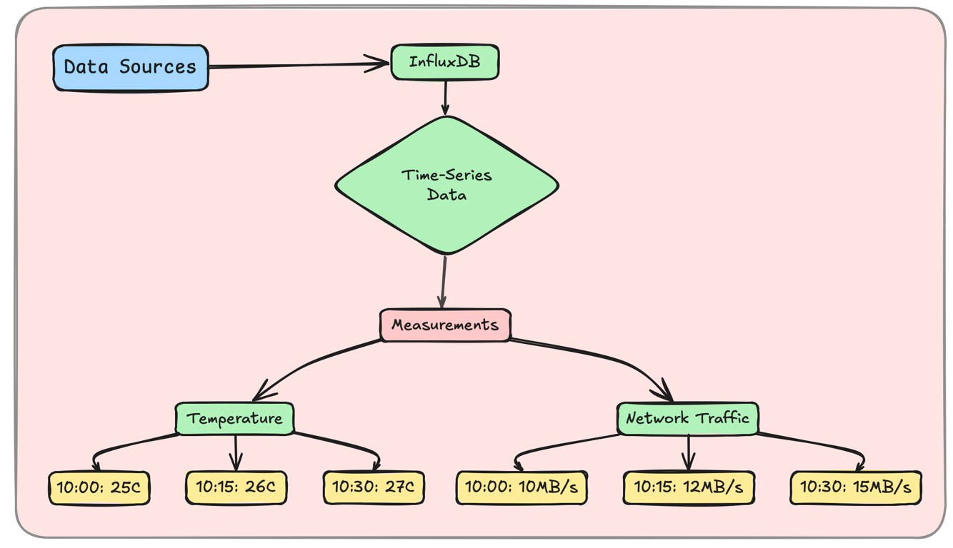 diagram showing time-series data trends stored in InfluxDB