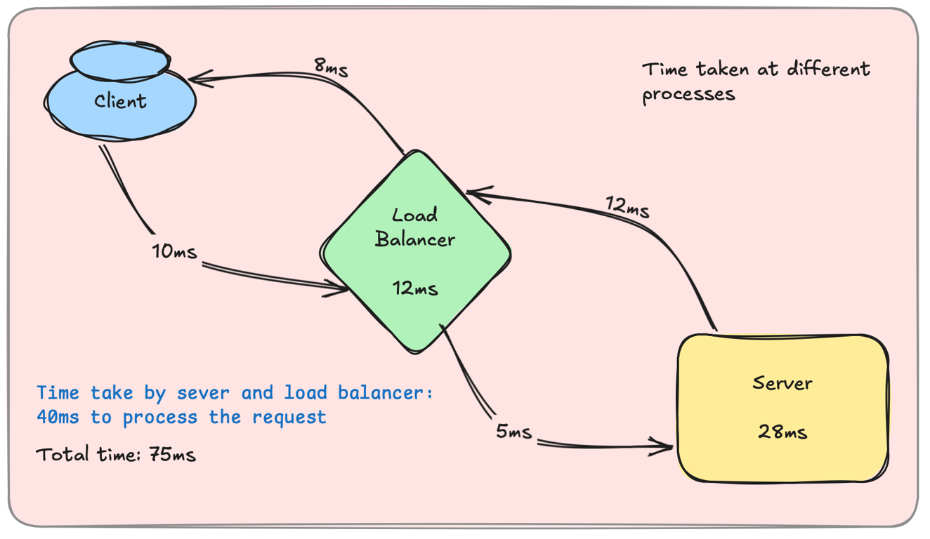 diagram showing a request being processed at different layers (web server, app server, database)