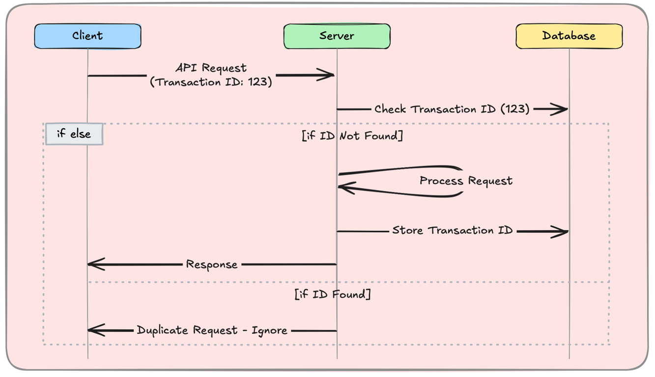 diagram showing deduplication using unique request tracking