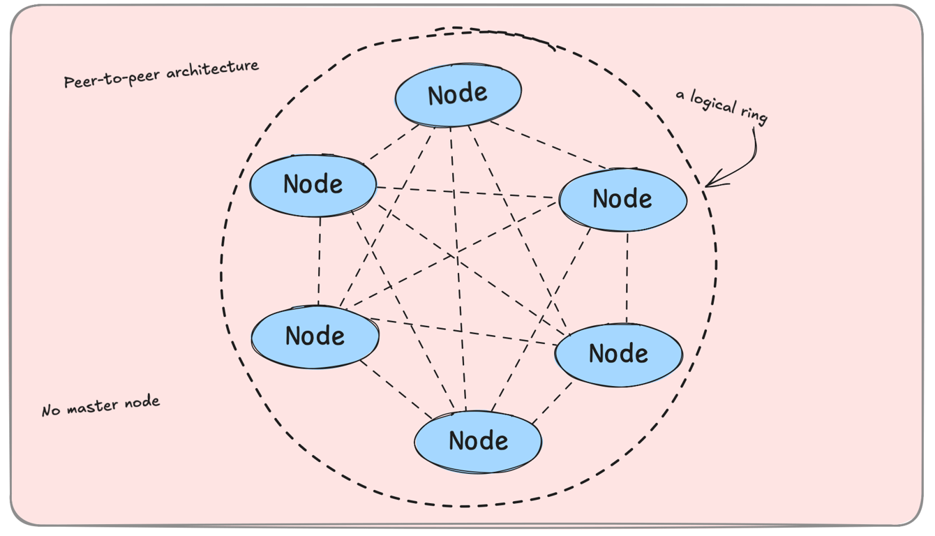 diagram showing Cassandra’s distributed architecture with multiple nodes