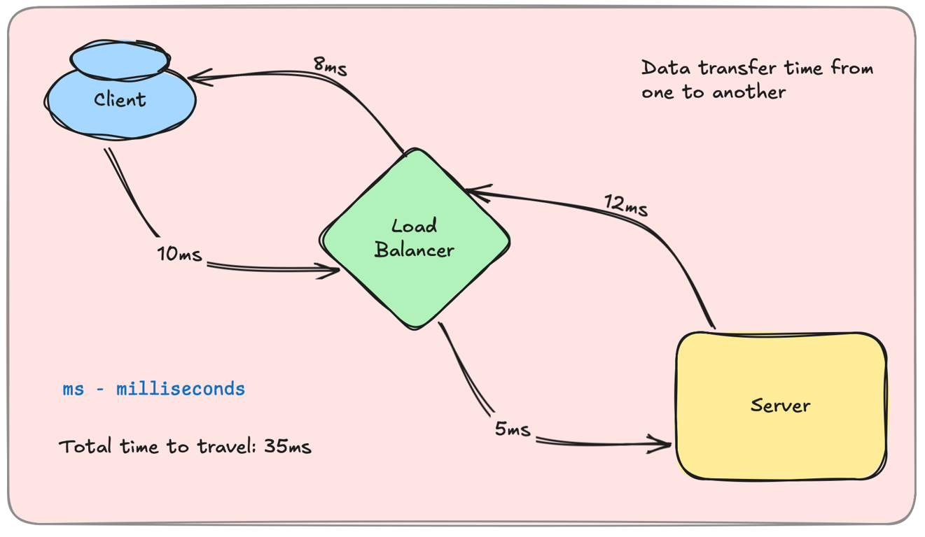 diagram showing data traveling between client, load balancer, and server with latency markers