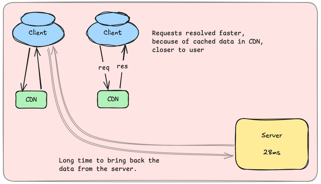 diagram showing how CDNs cache and reduce data travel distance