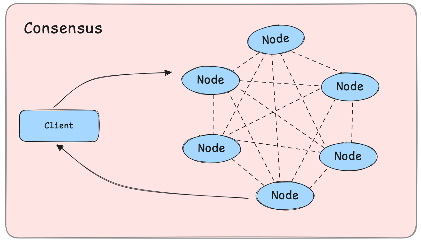 diagram showing nodes reaching consensus despite failures