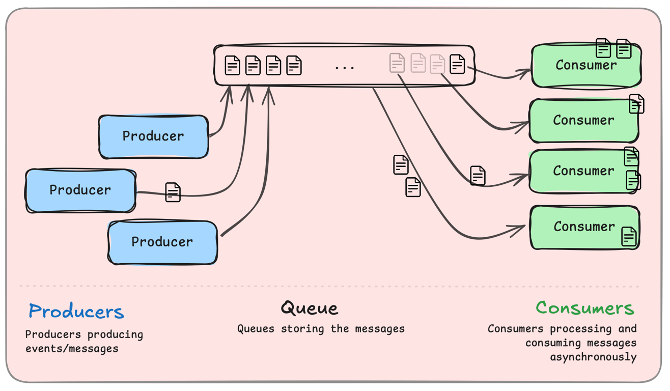 diagram showing a producer sending messages to a queue, with consumers processing them asynchronously
