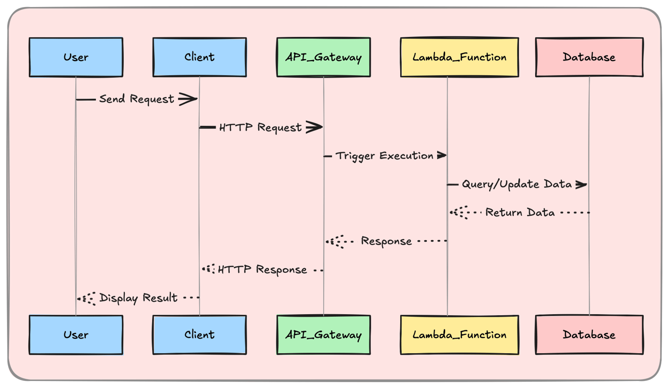 diagram showing a serverless function executing on demand