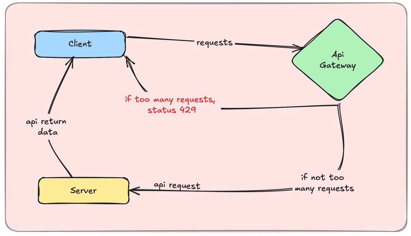 diagram showing rate limiting blocking excessive API requests