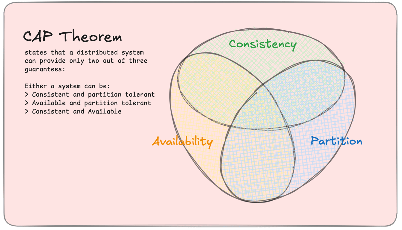 diagram showing the CAP triangle with trade-offs between C, A, and P